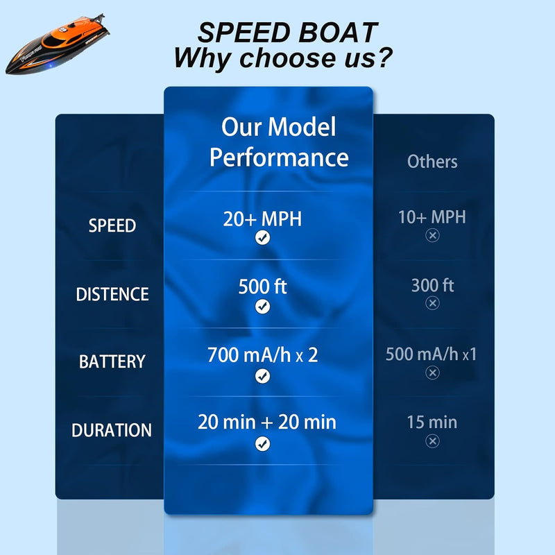 RC Boat with 2 Rechargeable Battery, 20+ MPH Fast Remote Control Boat for Pools and Lakes, 2.4G RC Boats Pool Toys for Adults and Kid